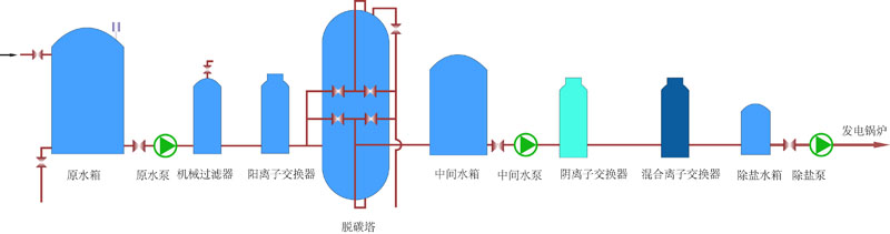 锅炉补给水设备(图1)