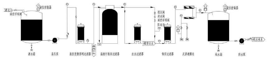 井下在线自清洗综合供水净化站