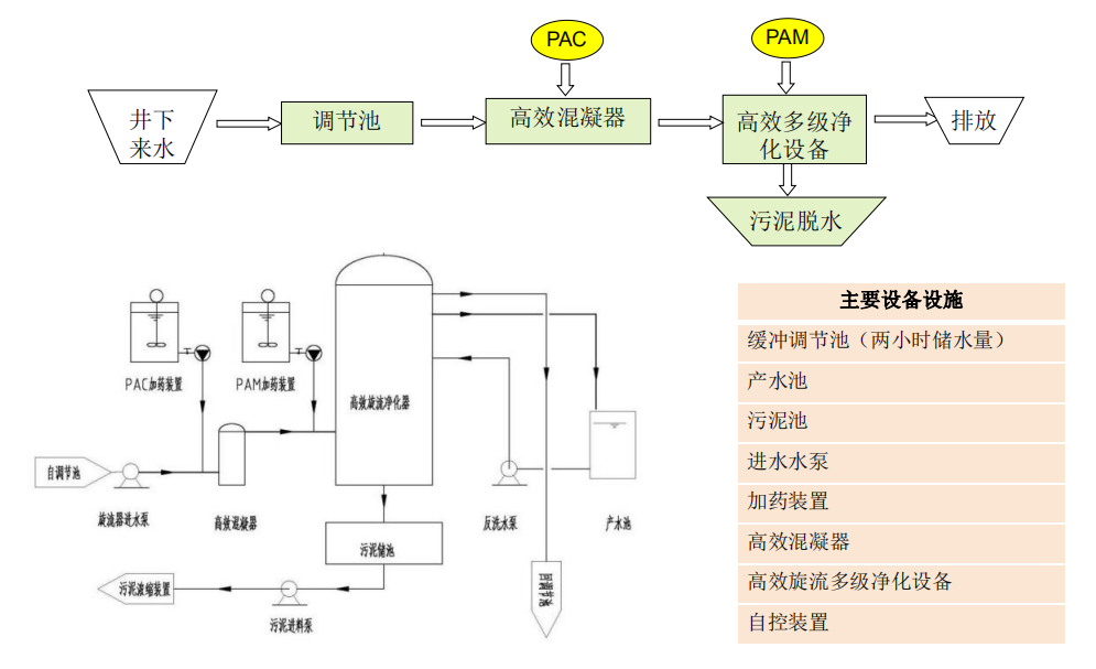 高效旋流多级净化设备(图3)