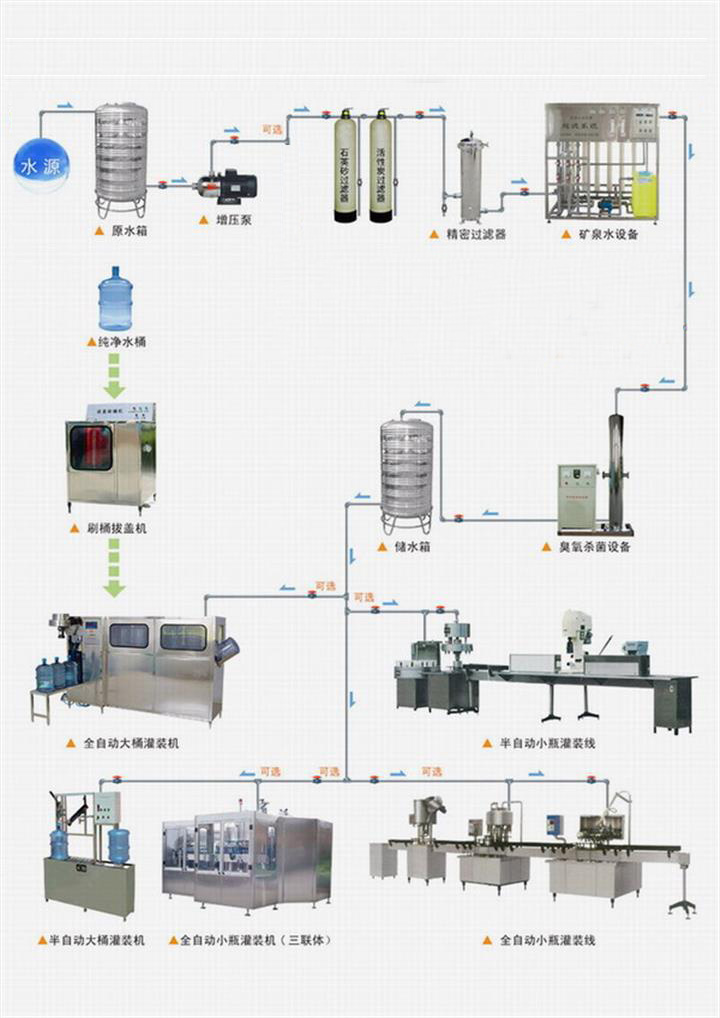 桶装矿泉水生产线