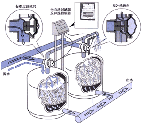 浅层砂过滤器(图3)