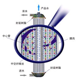 中水回用