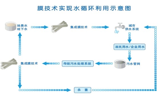 中水回用(图5)