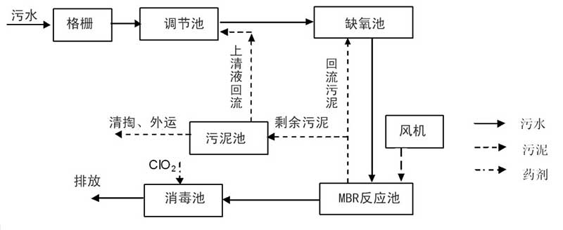 医疗污水处理设备(图2)