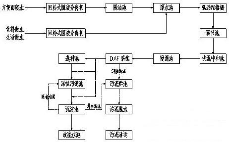 食品厂废水处理设备(图5)