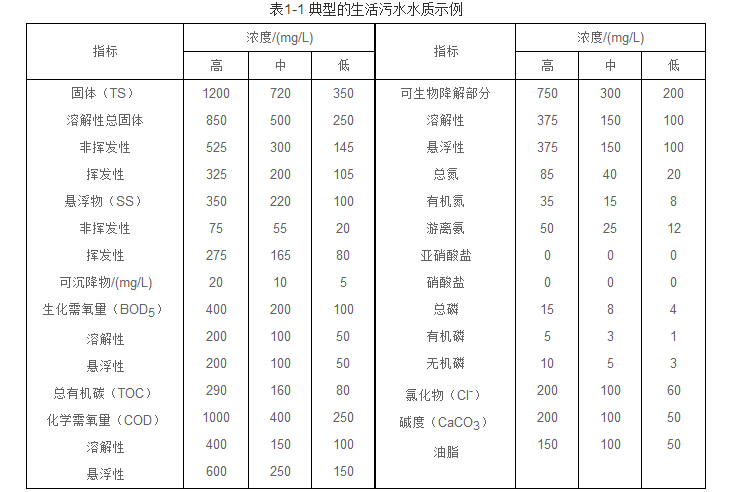 生活污水处理领域(图1)