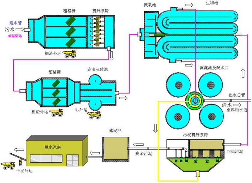 生活污水处理领域(图2)