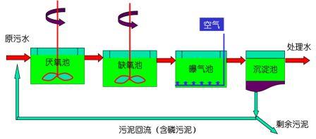 生活污水处理领域(图4)